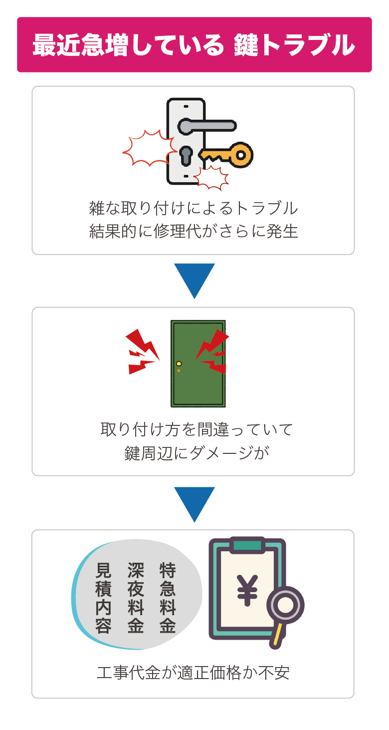 最近急増している 鍵トラブル