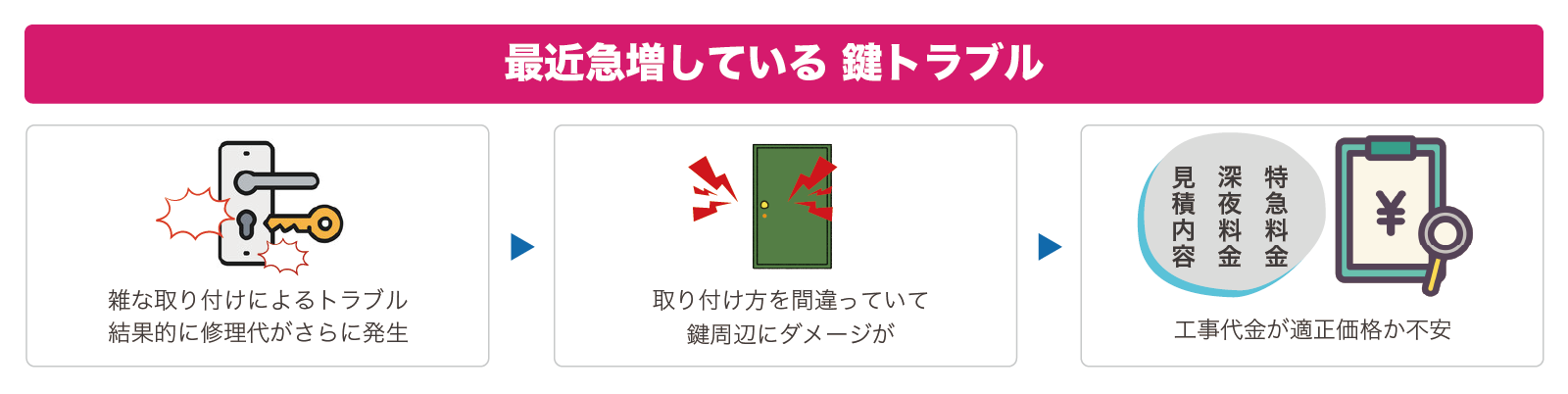 最近急増している 鍵トラブル