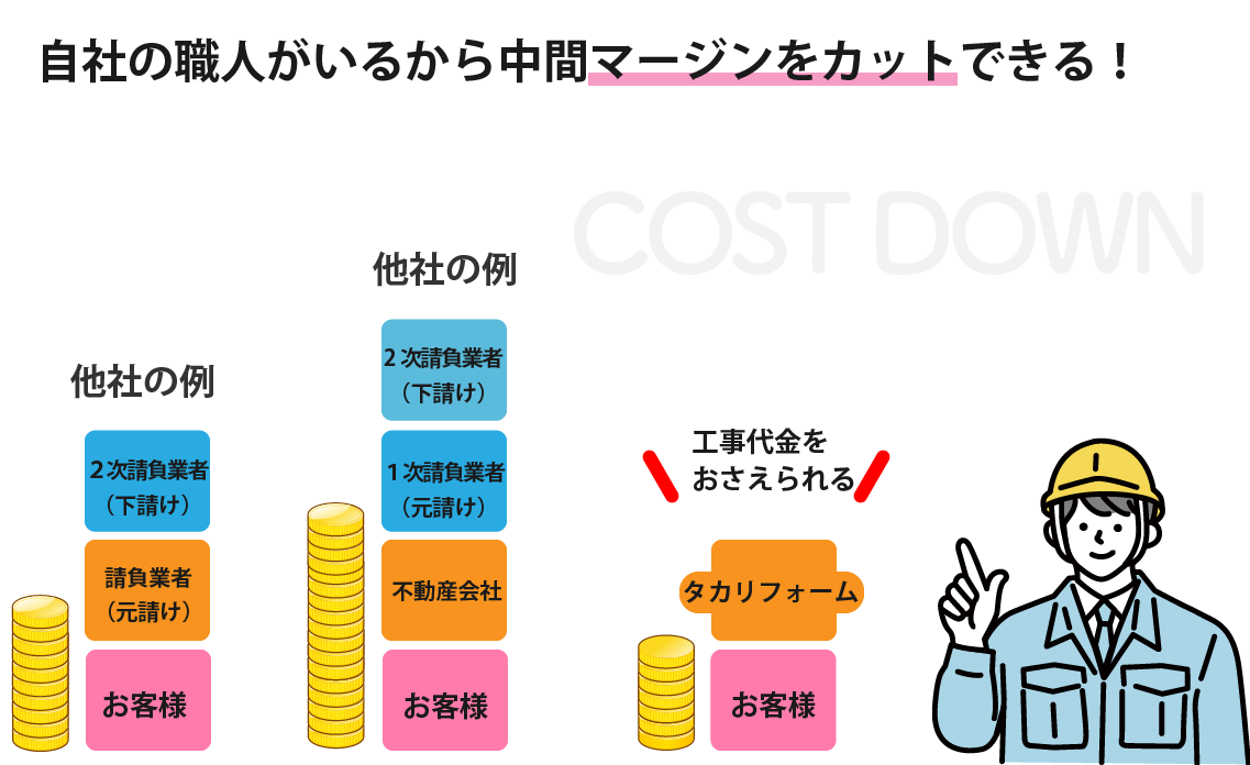 自社の職人がいるから中間マージンがカットできる