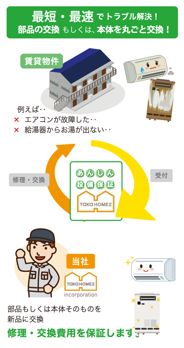 保証内容① 部品・本体交換の費用② 交換工事費用