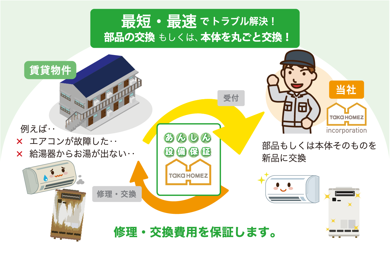 保証内容① 部品・本体交換の費用② 交換工事費用